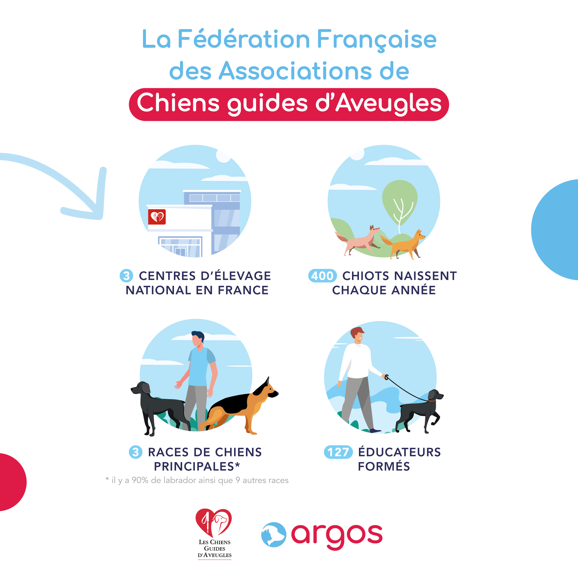 FFAC - Le parcours des chiens guides